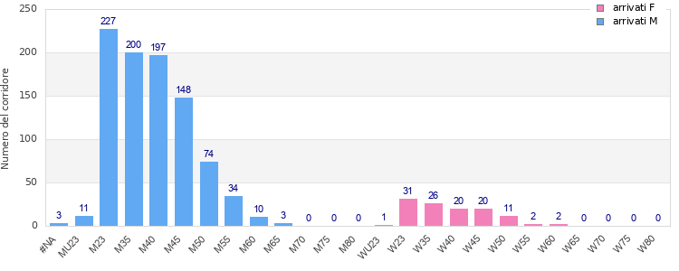 Age group distribution
