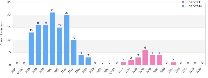 Age group distribution