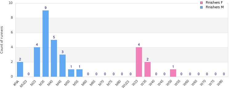 Age group distribution