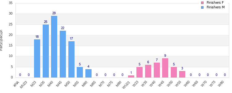Age group distribution