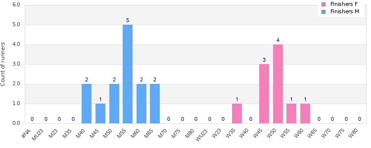 Age group distribution