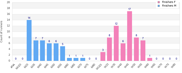 Age group distribution