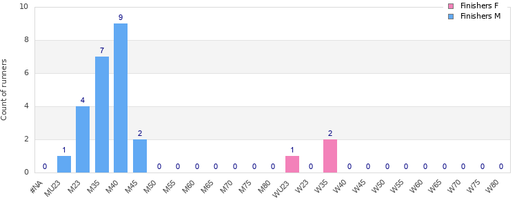Age group distribution