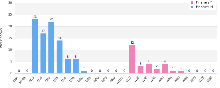 Age group distribution