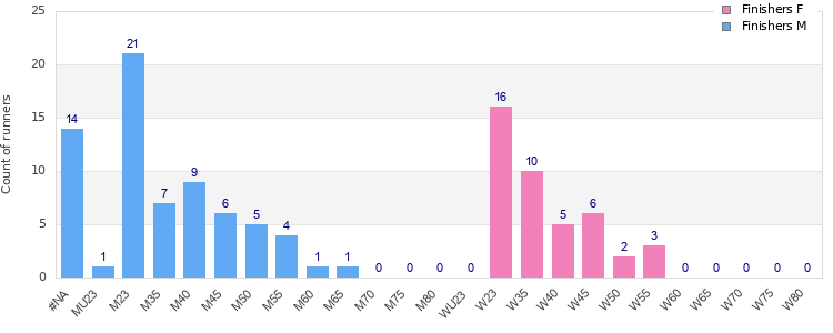 Age group distribution