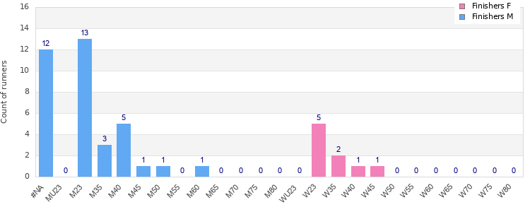 Age group distribution