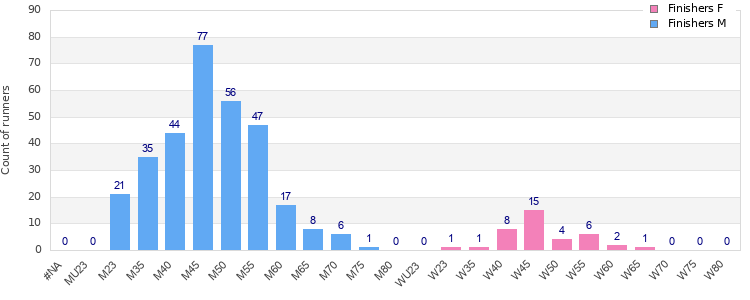 Age group distribution