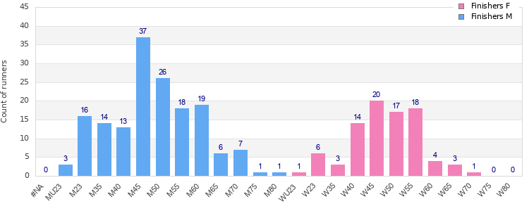 Age group distribution