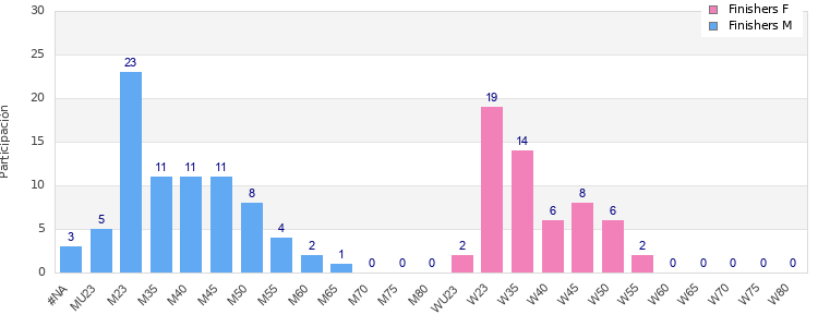 Age group distribution