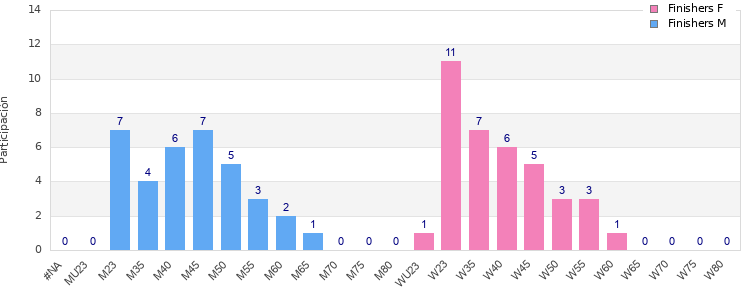 Age group distribution