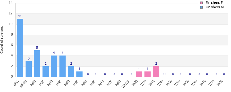 Age group distribution