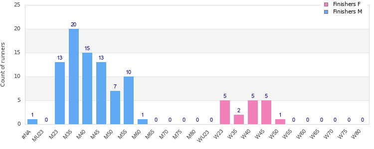 Age group distribution