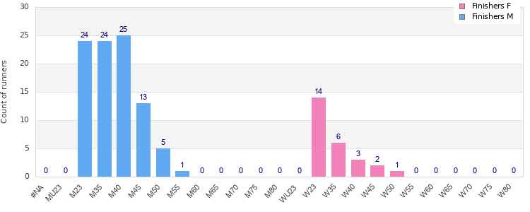 Age group distribution