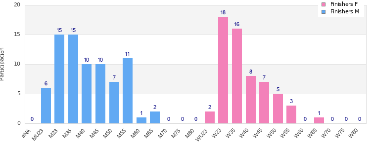 Age group distribution
