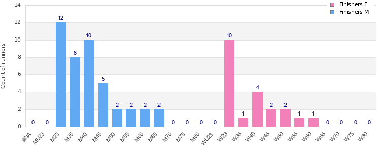 Age group distribution