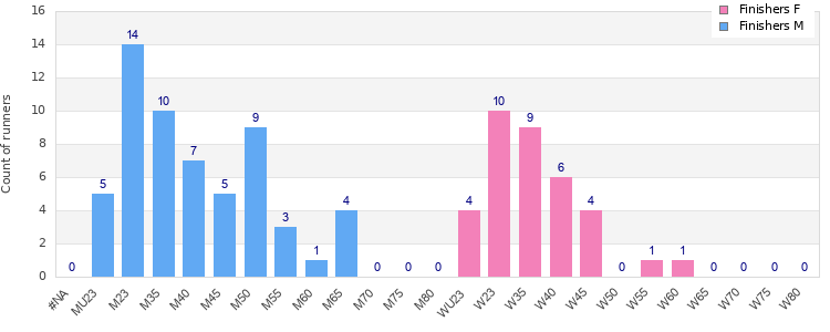 Age group distribution