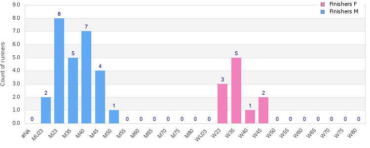 Age group distribution