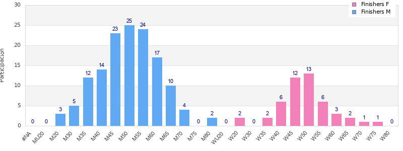 Age group distribution