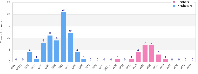 Age group distribution