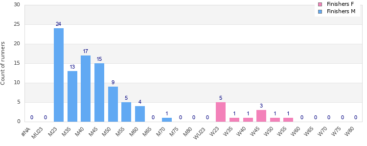 Age group distribution