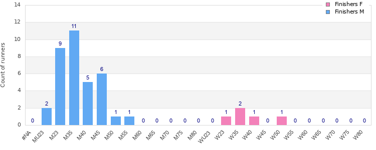 Age group distribution
