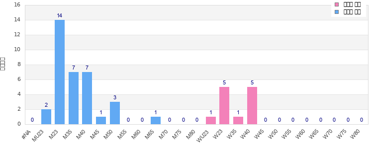 Age group distribution