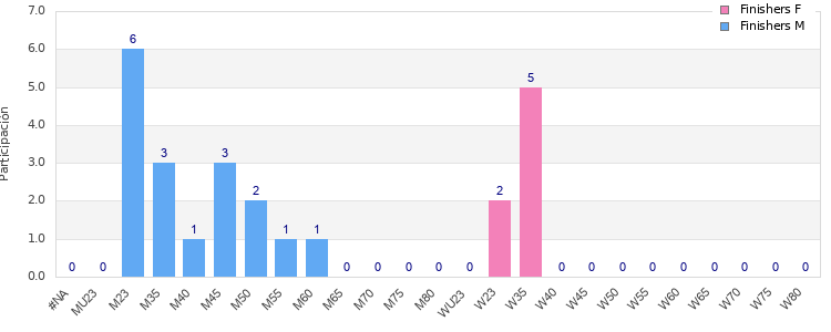 Age group distribution