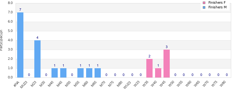 Age group distribution