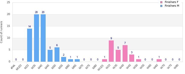 Age group distribution