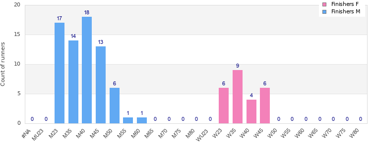 Age group distribution