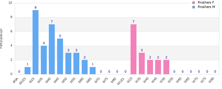 Age group distribution