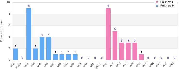 Age group distribution