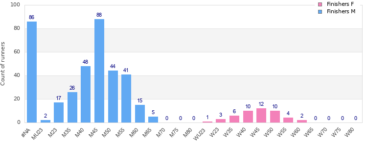 Age group distribution
