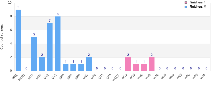 Age group distribution
