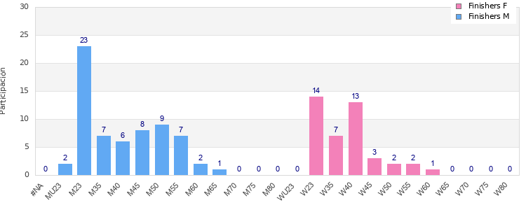 Age group distribution