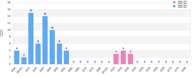 Age group distribution
