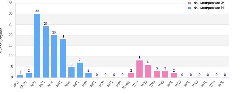 Age group distribution