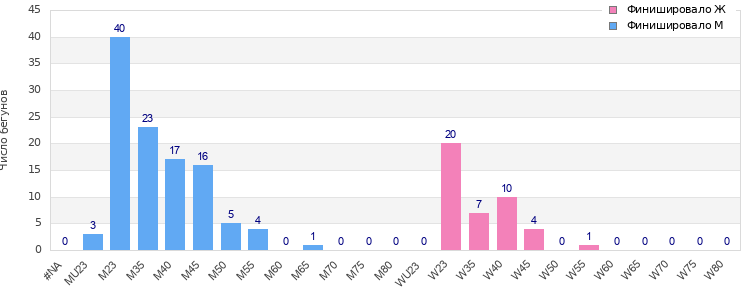 Age group distribution
