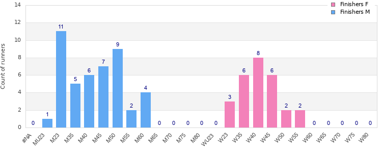 Age group distribution