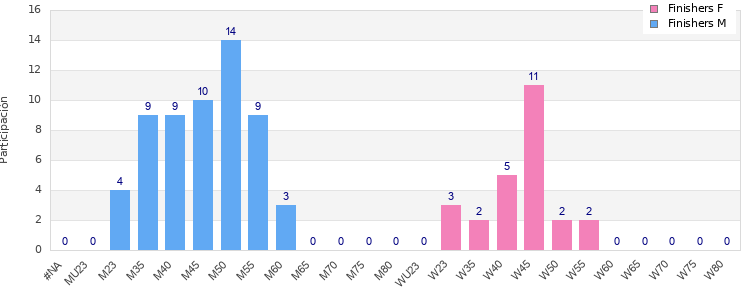 Age group distribution