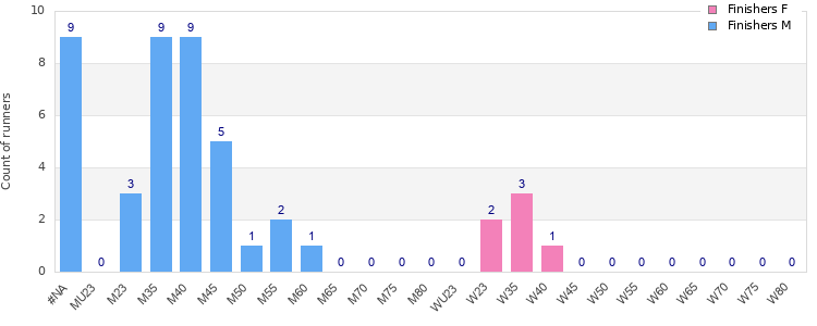 Age group distribution