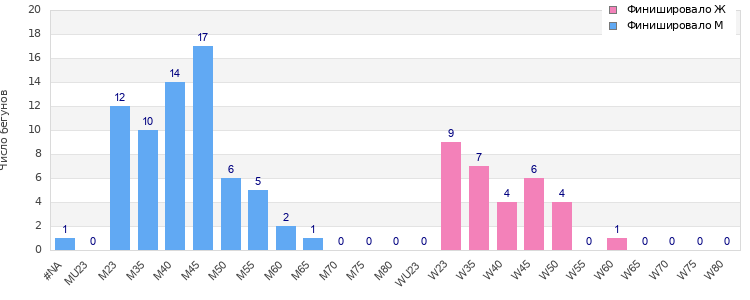 Age group distribution