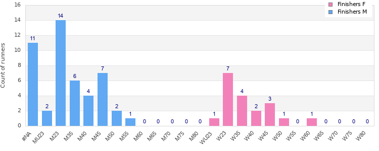 Age group distribution