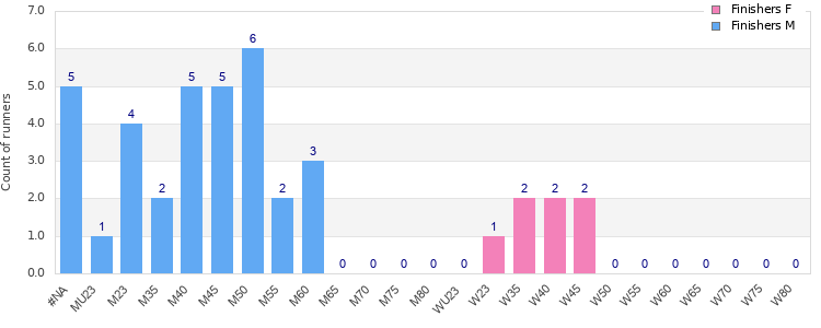Age group distribution