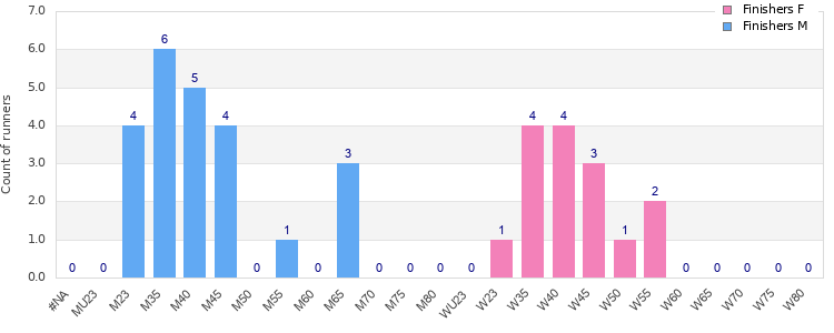 Age group distribution