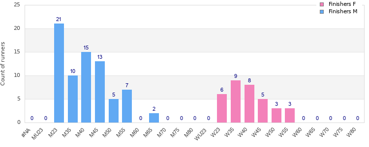 Age group distribution