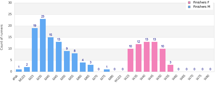Age group distribution