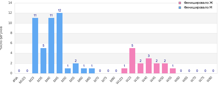 Age group distribution