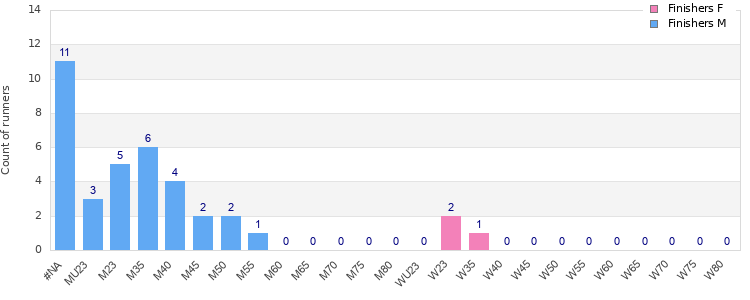 Age group distribution