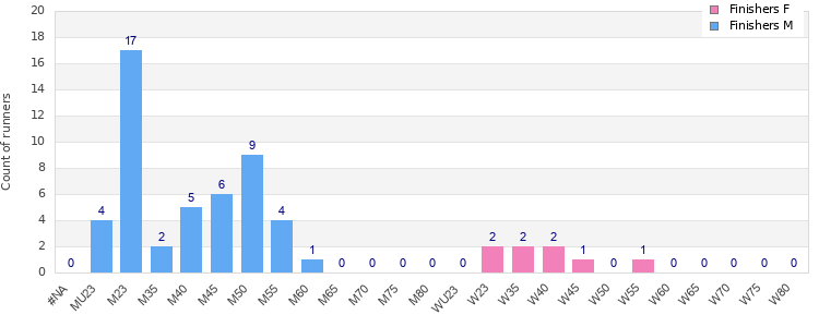Age group distribution